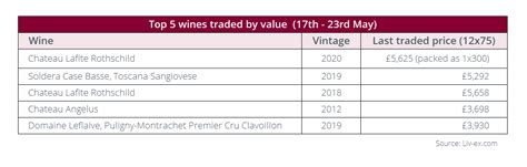 TT 24 05 Top Traded Wines By Value Liv Ex