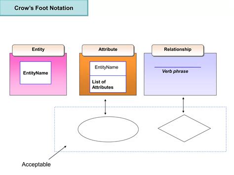 Entity Relationship Diagram Chen And Crow Model Ppt