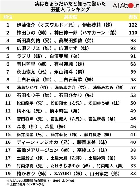 「実はきょうだいと知って驚いた芸能人」ランキング！ 3位「新田真剣佑＆眞栄田郷敦」、2位「神田うの＆ハマカーン神田」、1位は？22 All About ニュース