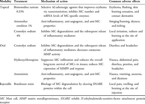 Mast cell stabilizers in the treatment of rosacea | Download Scientific ...