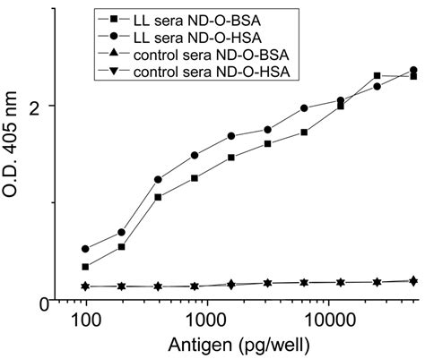 Reactivity Of Pooled Lepromatous Leprosy Ll Patient Sera With A Known