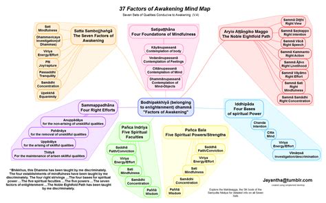 Mindmap Graphics of Basic Buddhist Concepts, with Pali, English, and ...