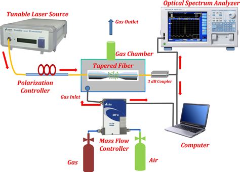 A Two Dimensional Nanomaterial Based Fiber Optic Sensor For Humidity