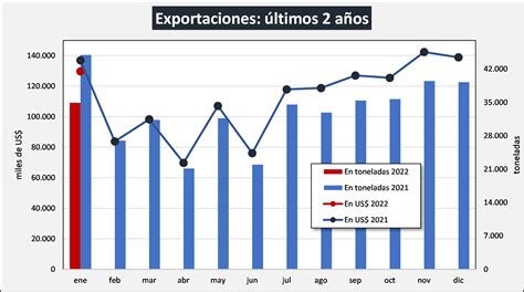 Ocla Exportaciones De Productos Lácteos Datos Definitivos De Diciembre 2021 Y Provisorios De