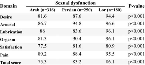 Frequency Of Sexual Dysfunction In Each Area Among The Three Groups