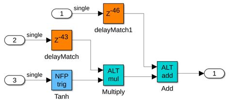 Design Model By Using HDL Coder Native Floating Point And Intel Hard