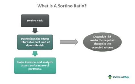 Sortino Ratio Meaning Formula Example Vs Sharpe Ratio