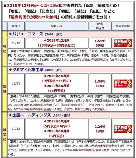 5期連続増配で利回り34％のテー･オー･ダブリュー、 上場後4期連続増配で利回り22％のティビィシィ･スキ ャツトなど、｢増配＆減配｣を