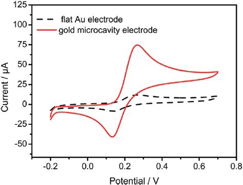 Cvs Obtained At The Bare Au And Gca Electrode In M Pbs Ph