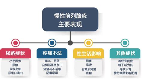 前列腺炎的症状表现有哪些 健康160