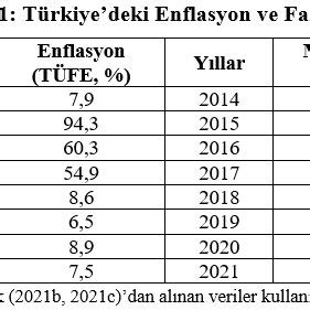 Türkiyedeki Enflasyon ve Faiz Oranları Download Scientific Diagram