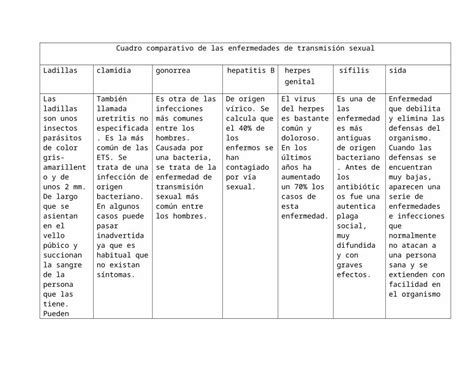 Docx Cuadro Comparativo De Las Enfermedades De Transmisión Sexual