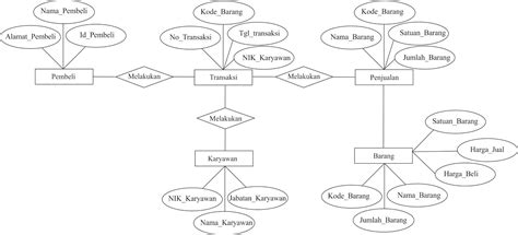 Gambar Entity RelationshipDiagram ERD