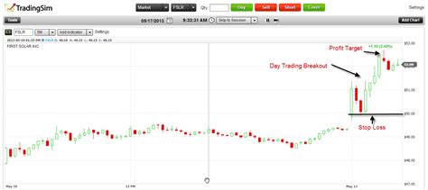 Day Trading Setups Classic Formations Tradingsim