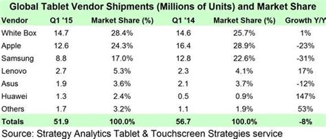 Smaller Tablet Vendors Like Huawei Gain Market Share In Q1 Despite