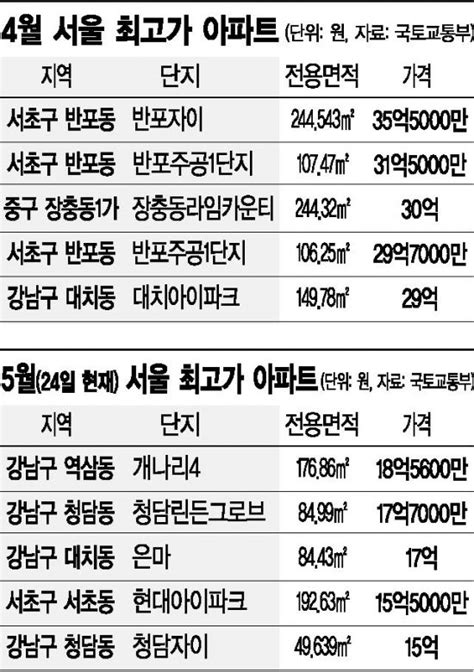 서울 고가 아파트 시장 5월 가뭄 왜20억 이상 거래 제로