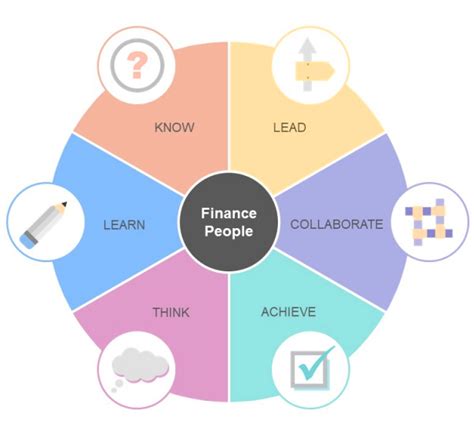 What Is The Finance People Capability Framework Department Of Finance