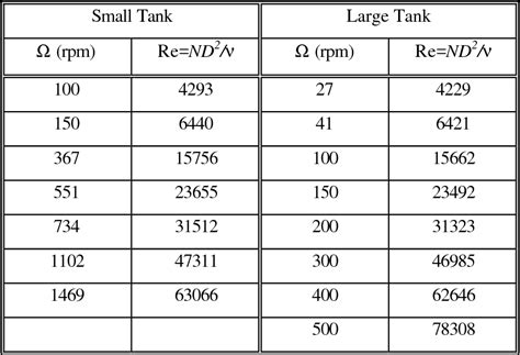 Figure From Reynolds Number Scaling Of Flow In A Rushton Turbine