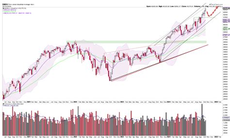 Dow Jones Forecast And Analysis No Sign Of Weakness