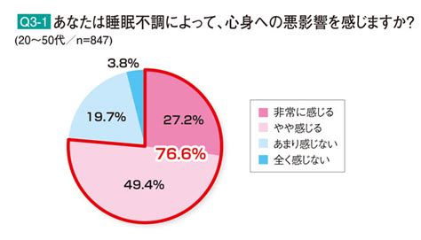 ストレスが睡眠に影響！？働く女性の8割が「ストレスを実感」。ストレスを感じている人ほど睡眠時間が短いことが明らかに！ 株式会社マンダムの