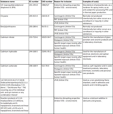 Latest Reach Svhc List 2024 Pdf Kym Chrysler