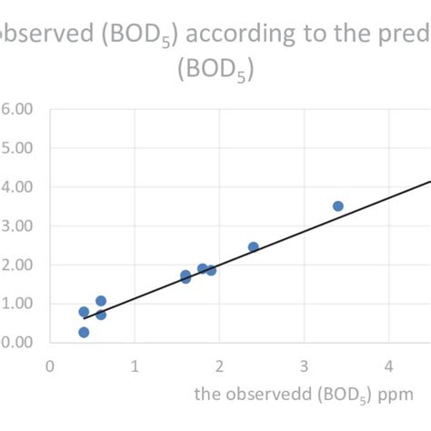 Predicted Bod 5 Plotted Against Observed Bod 5 Download