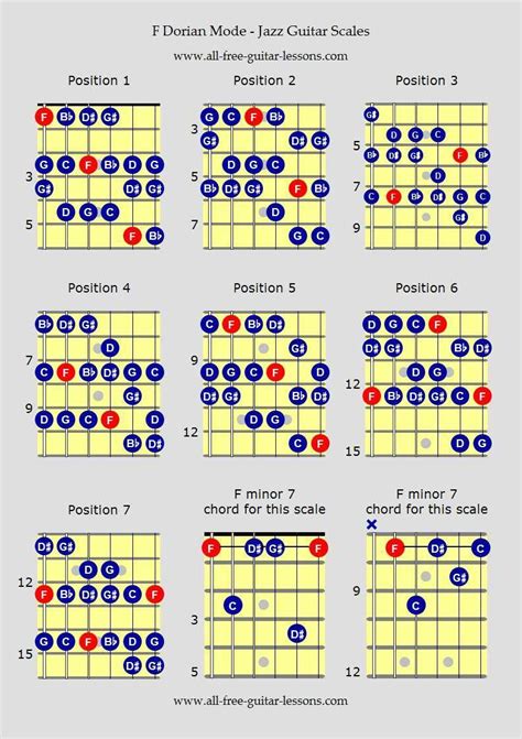 Spanish Music Guitar Scales : Spanish Guitar Scales - TAB, Diagrams ...