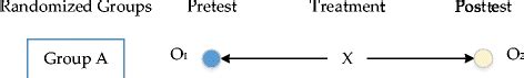 A one-group pretest-posttest design. Note: A one-group pretest-posttest ...