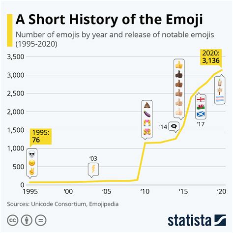 Emojis History