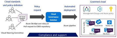 Enabling Enterprise Governance In Azure Inside Track Blog