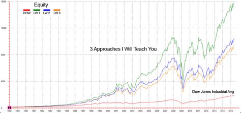 Larry Williams Stock Trading and Investing Course | I Really Trade