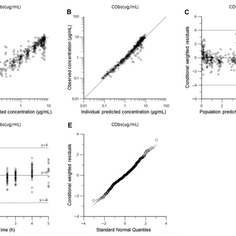 Goodness Of Fit Plots Of The Final Population Pharmacokinetic Model For