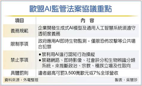 拔頭籌 歐盟ai監管法達協議 日報 工商時報