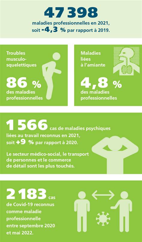 Accidents Du Travail Et Maladies Professionnelles Les Chiffres 2021