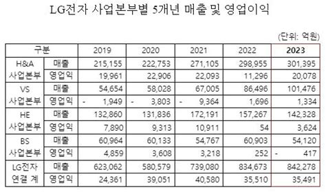 Lg전자 23년 역대 최대 매출가전·전장 사업 8년 연속 성장세 Nsp통신