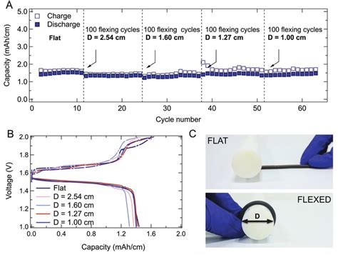 A Capacity Per Unit Length Mah Cm And Columbic Efficiency