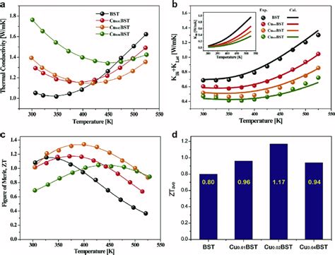 A Total Thermal Conductivity B Sum Of Bipolar Thermal Conductivity