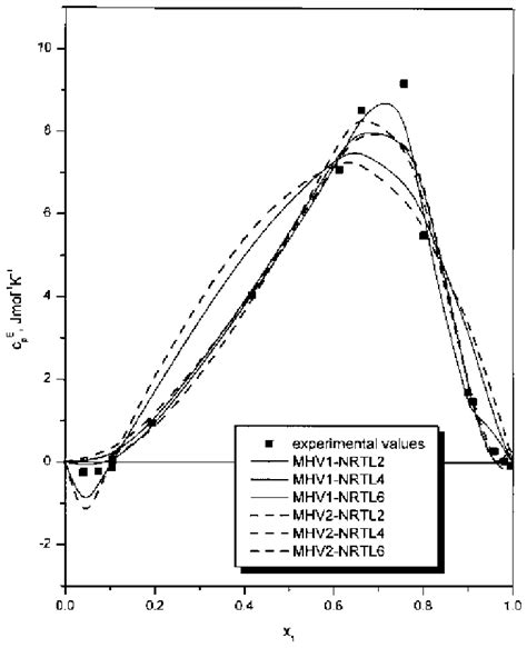 C P E Correlation Of The System Acetone 1dodecane 2 At 288 K With