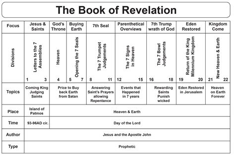 Chart Of Book Of Revelation Pe