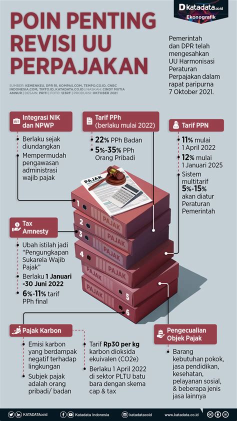 Poin Penting Revisi UU Perpajakan Infografik Katadata Co Id