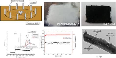 N Doped Carbon Nanoparticles On Highly Porous Carbon Nanofiber