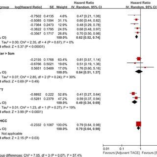 Forest Plots Comparing The Disease Free Survival Stratified By