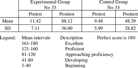 Mean And Standard Deviation Of The Pretest And Posttest Of Students