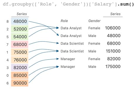 Pandas Groupby Multiple Columns Explained With Examples Datagy