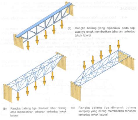 Rangka Batang Bidang Dan Rangka Batang Ruang Tugas Dan Catatan Sekolah