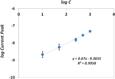 Calibration Curve Of The Concentration Of 8 Ohdg In Diluted Serum Samples Download Scientific