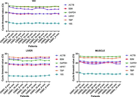 Cycle Threshold Ct Values Of Six Housekeeping Genes According To