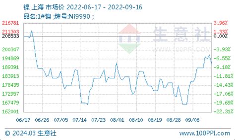 生意社：本周镍价大涨大落（912 916 生意宝