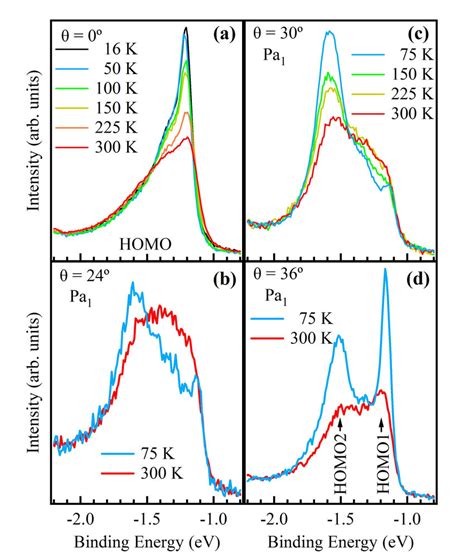 Color Online Temperature Dependent Arpes Spectra Of The Pn Homo