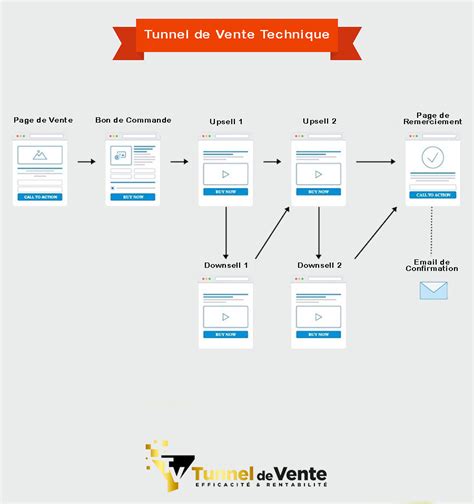 Tunnel De Vente Vendez Vos Produits Efficacement